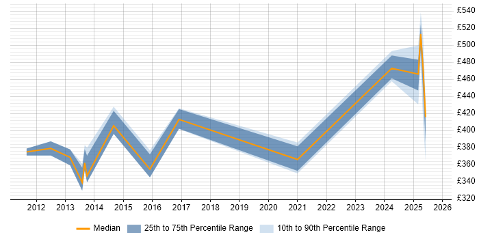 Contractor daily rate distribution trend for jobs in South Yorkshire citing Strategic Planning Contractor daily rate distribution trend for jobs in South Yorkshire citing Strategic Planning
