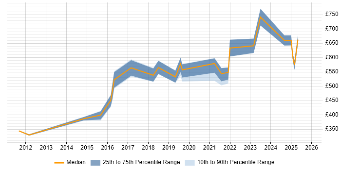 Contractor daily rate distribution trend for jobs in South Yorkshire citing Strategic Roadmap