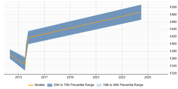 Contractor daily rate distribution trend for Strategy Manager job vacancies in South Yorkshire