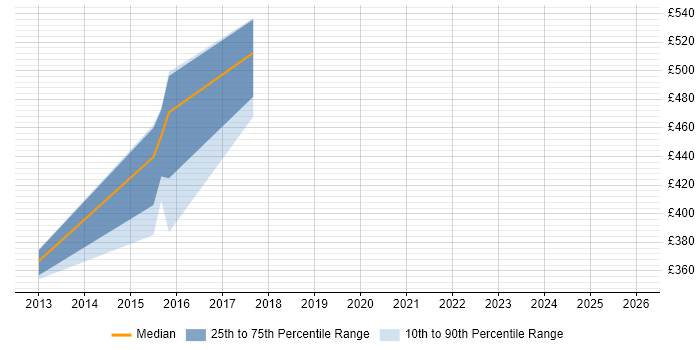 Contractor daily rate distribution trend for jobs in South Yorkshire citing Stress Testing