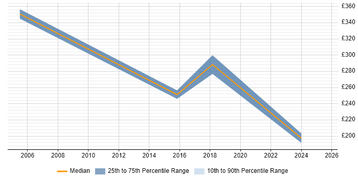 Contractor daily rate distribution trend for jobs in South Yorkshire citing Structured Cabling Contractor daily rate distribution trend for jobs in South Yorkshire citing Structured Cabling
