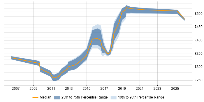 Contractor daily rate distribution trend for jobs in South Yorkshire citing Subversion
