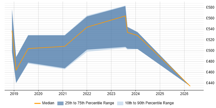 Contractor daily rate distribution trend for jobs in South Yorkshire citing SuccessFactors