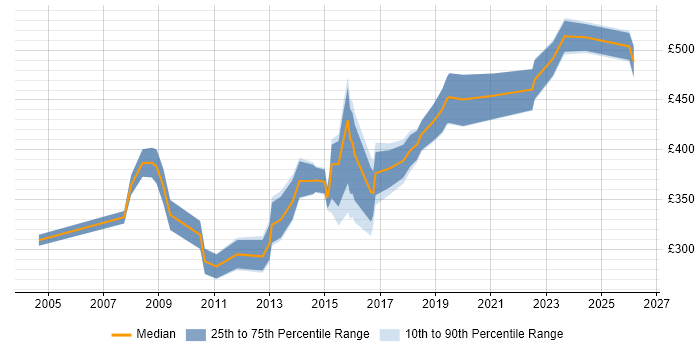Contractor daily rate distribution trend for jobs in South Yorkshire citing Supplier Management
