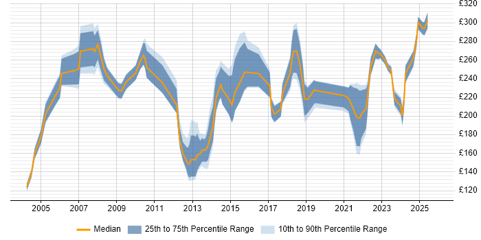 Contractor daily rate distribution trend for Support Analyst job vacancies in South Yorkshire