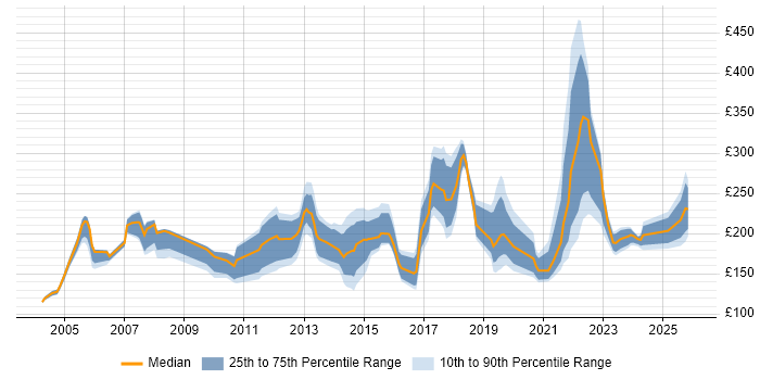 Contractor daily rate distribution trend for Support Engineer job vacancies in South Yorkshire