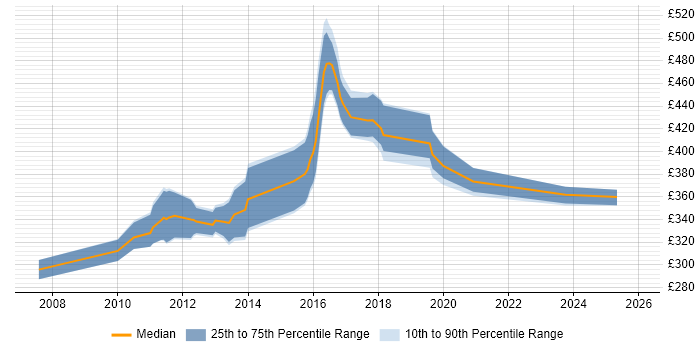 Contractor daily rate distribution trend for jobs in South Yorkshire citing SUSE