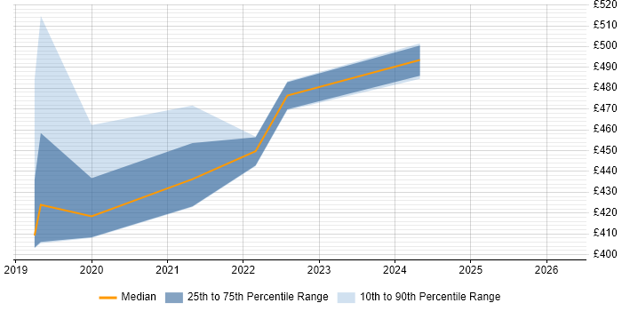 Contractor daily rate distribution trend for jobs in South Yorkshire citing Swagger