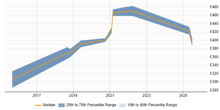 Contractor daily rate distribution trend for jobs in South Yorkshire citing Swift