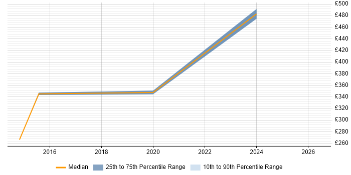 Contractor daily rate distribution trend for Switch Engineer job vacancies in South Yorkshire