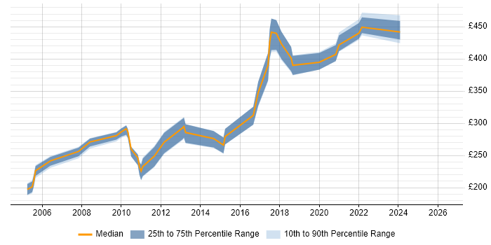 Contractor daily rate distribution trend for jobs in South Yorkshire citing Symantec