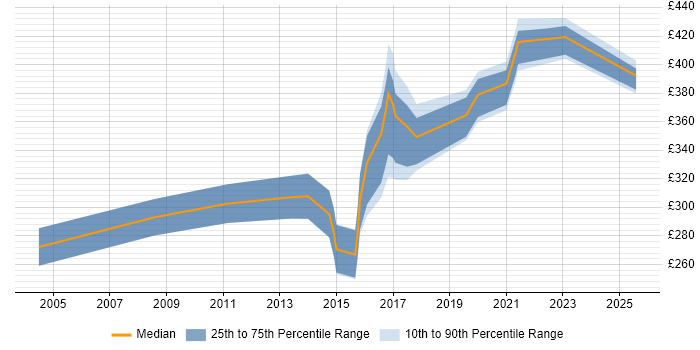 Contractor daily rate distribution trend for jobs in South Yorkshire citing System Integration Testing Contractor daily rate distribution trend for jobs in South Yorkshire citing System Integration Testing