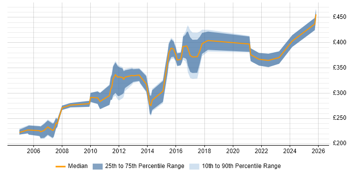 Contractor daily rate distribution trend for Systems Administrator job vacancies in South Yorkshire