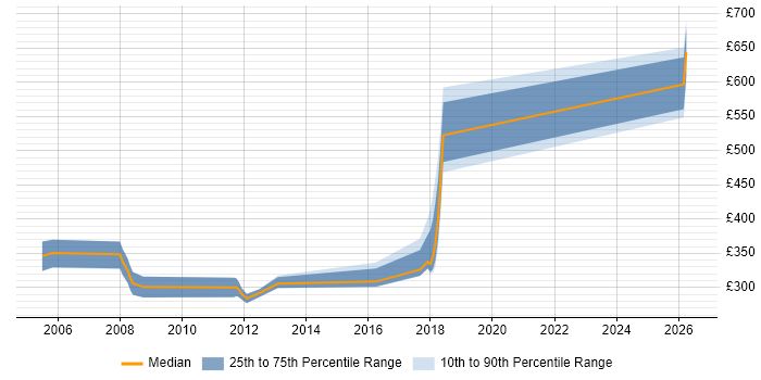 Contractor daily rate distribution trend for jobs in South Yorkshire citing Systems Management Server (SMS)
