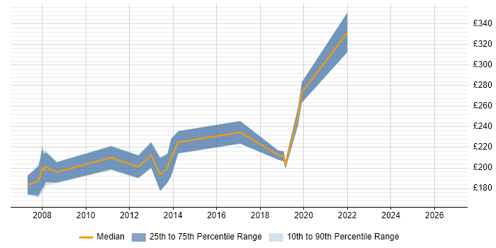 Contractor daily rate distribution trend for jobs in South Yorkshire citing SystmOne