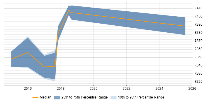 Contractor daily rate distribution trend for T-SQL Developer job vacancies in South Yorkshire