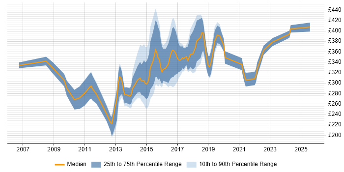 Contractor daily rate distribution trend for jobs in South Yorkshire citing T-SQL