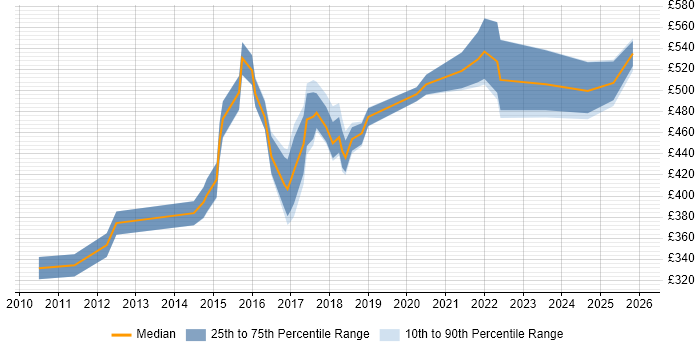 Contractor daily rate distribution trend for jobs in South Yorkshire citing Target Operating Model