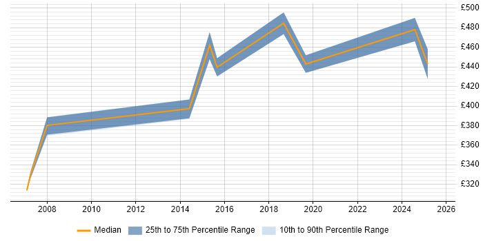 Contractor daily rate distribution trend for jobs in South Yorkshire citing Taxonomies