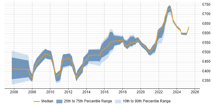 Contractor daily rate distribution trend for Technical Architect job vacancies in South Yorkshire Contractor daily rate distribution trend for Technical Architect job vacancies in South Yorkshire