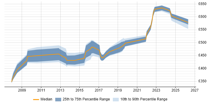 Contractor daily rate distribution trend for jobs in South Yorkshire citing Technical Architecture