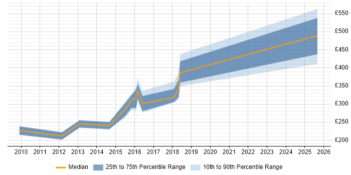Contractor daily rate distribution trend for Technical Author job vacancies in South Yorkshire Contractor daily rate distribution trend for Technical Author job vacancies in South Yorkshire
