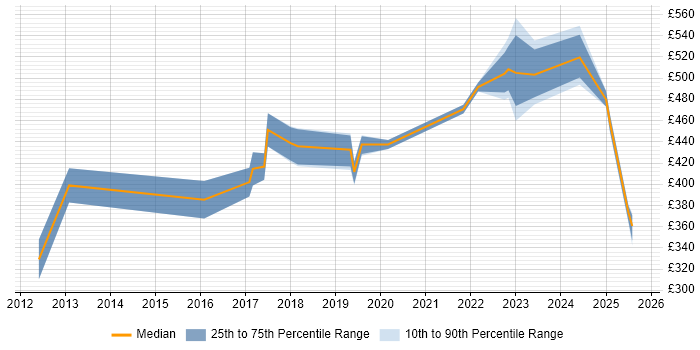 Contractor daily rate distribution trend for Technical Business Analyst job vacancies in South Yorkshire