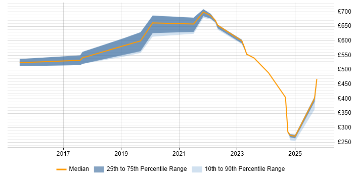 Contractor daily rate distribution trend for jobs in South Yorkshire citing Technical Debt