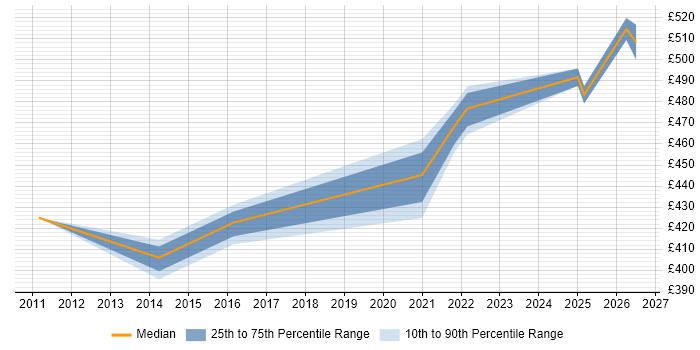Contractor daily rate distribution trend for Technical Delivery Manager job vacancies in South Yorkshire