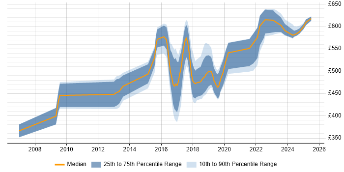 Contractor daily rate distribution trend for jobs in South Yorkshire citing Technical Leadership Contractor daily rate distribution trend for jobs in South Yorkshire citing Technical Leadership