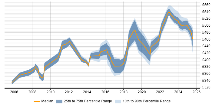 Contractor daily rate distribution trend for Technical Manager job vacancies in South Yorkshire Contractor daily rate distribution trend for Technical Manager job vacancies in South Yorkshire