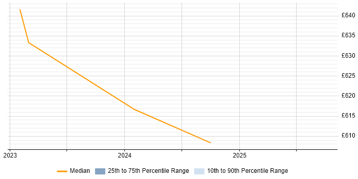 Contractor daily rate distribution trend for Technical Product Manager job vacancies in South Yorkshire Contractor daily rate distribution trend for Technical Product Manager job vacancies in South Yorkshire