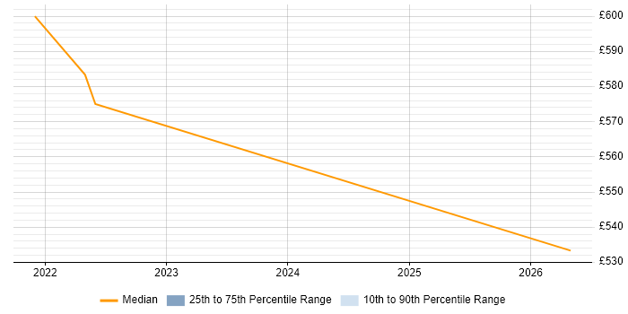 Contractor daily rate distribution trend for Technical Product Owner job vacancies in South Yorkshire