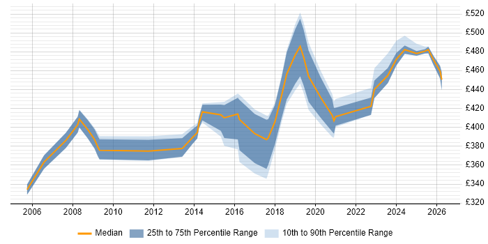 Contractor daily rate distribution trend for Technical Project Manager job vacancies in South Yorkshire