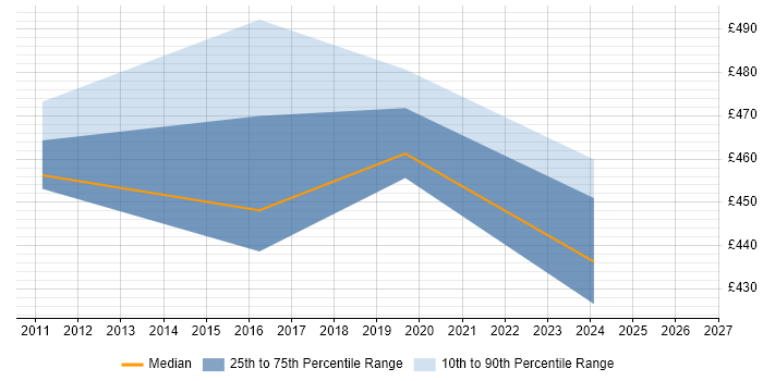 Contractor daily rate distribution trend for Technical Services Manager job vacancies in South Yorkshire