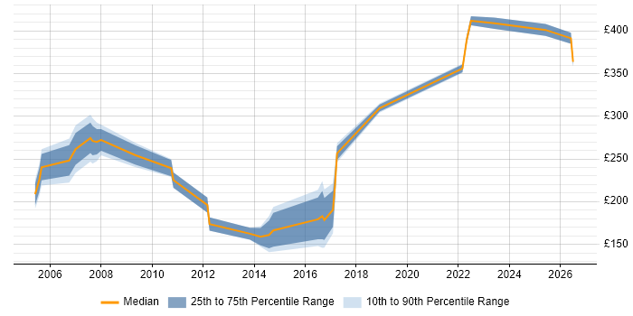 Contractor daily rate distribution trend for Technical Support job vacancies in South Yorkshire
