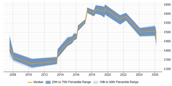 Contractor daily rate distribution trend for jobs in South Yorkshire citing Technology Roadmap
