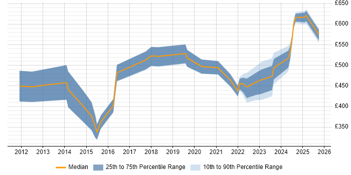 Contractor daily rate distribution trend for jobs in South Yorkshire citing Technology Strategy Contractor daily rate distribution trend for jobs in South Yorkshire citing Technology Strategy