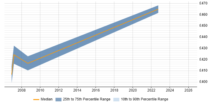 Contractor daily rate distribution trend for Telecoms Project Manager job vacancies in South Yorkshire