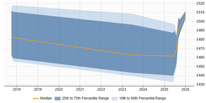 Contractor daily rate distribution trend for jobs in South Yorkshire citing TensorFlow