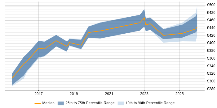 Contractor daily rate distribution trend for Test Automation Engineer job vacancies in South Yorkshire