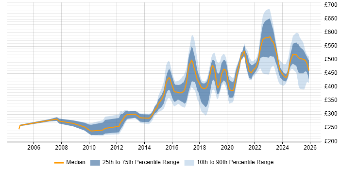 Contractor daily rate distribution trend for jobs in South Yorkshire citing Test Automation