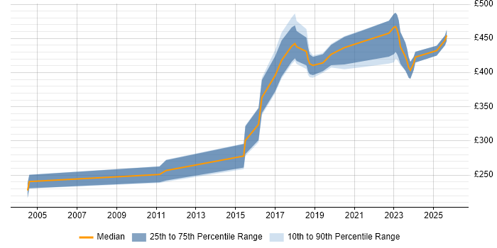 Contractor daily rate distribution trend for Test Engineer job vacancies in South Yorkshire