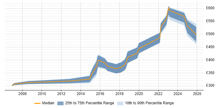 Contractor daily rate distribution trend for Test Leader job vacancies in South Yorkshire