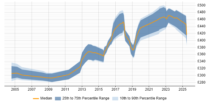 Contractor daily rate distribution trend for jobs in South Yorkshire citing Test Management Contractor daily rate distribution trend for jobs in South Yorkshire citing Test Management