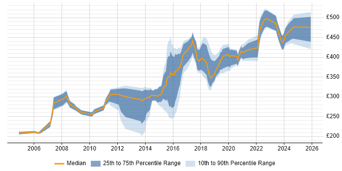 Contractor daily rate distribution trend for jobs in South Yorkshire citing Test Scripting