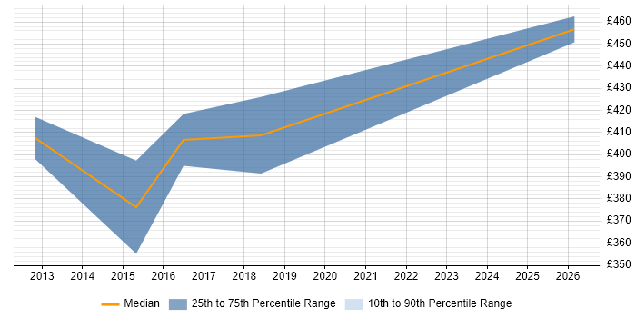 Contractor daily rate distribution trend for Test Specialist job vacancies in South Yorkshire