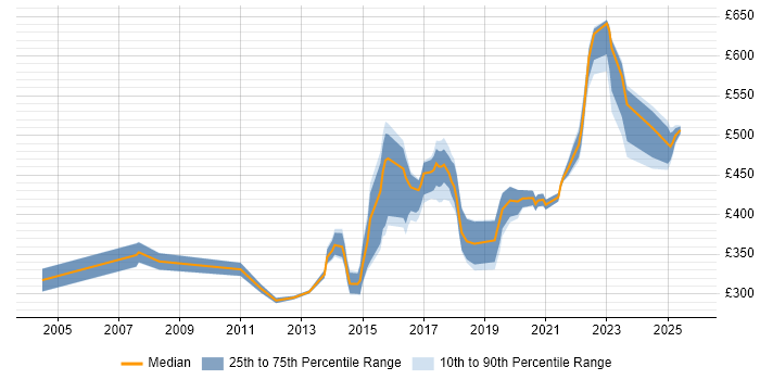 Contractor daily rate distribution trend for jobs in South Yorkshire citing Test Strategy