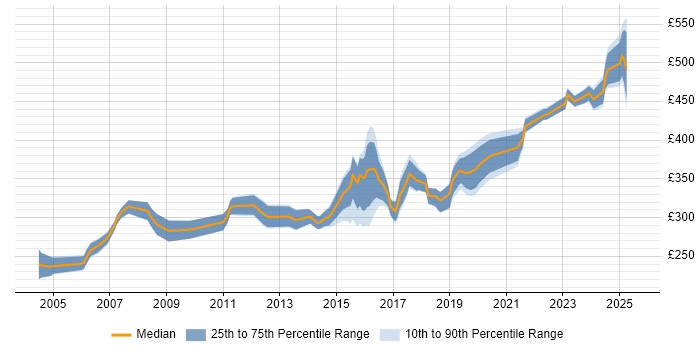Contractor daily rate distribution trend for Tester job vacancies in South Yorkshire Contractor daily rate distribution trend for Tester job vacancies in South Yorkshire