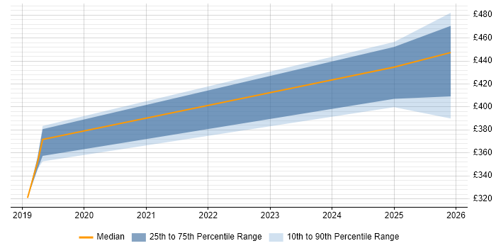 Contractor daily rate distribution trend for jobs in South Yorkshire citing TestRail